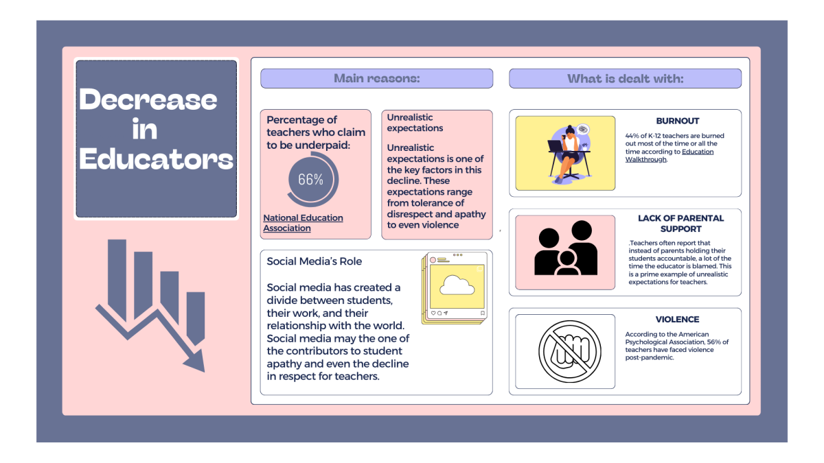 Info-graphic made by Neveah Oneal with sources cited in the image containing causes for teacher loss, statistics on percentages of teachers lost based on cause, and examples of why certain issues have caused educators to leave the field.