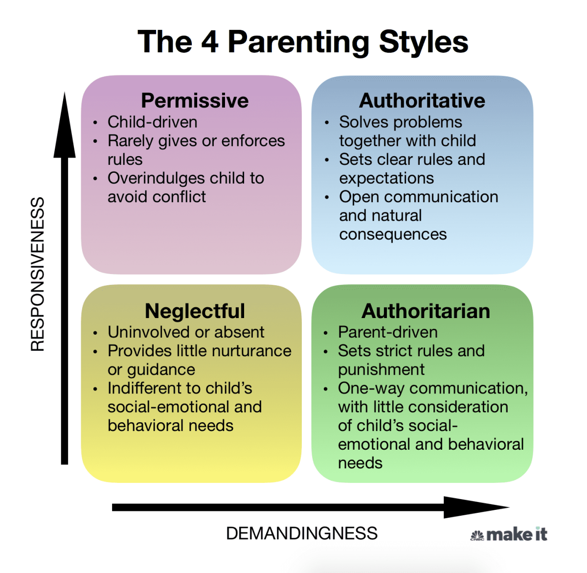 In the photo, the four main types of parenting styles are listed. Parenting styles are often fluid and can change during different periods of development.